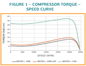 LST and HTS compressors