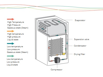 Thermodynamics: Understand what it is and its applications in refrigeration.