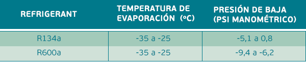 Presiones de trabajo de los gases refrigerantes en los sistemas domésticos