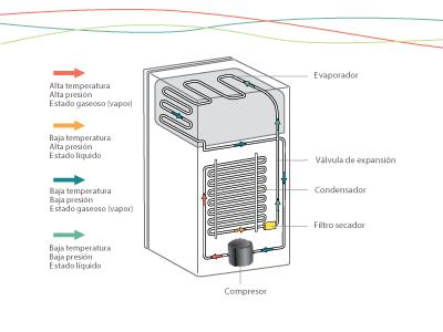 Termodinámica: Entienda esa rama de la ciencia y sus aplicaciones en la refrigeración.