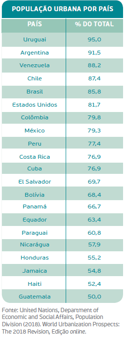 população urbana por país
