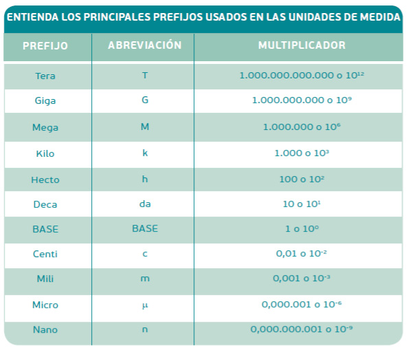 Principales prefixos usados en las unidades de medida