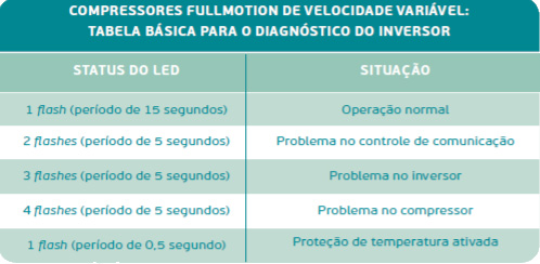 Compressores Fullmotion de velocidade variável: tabela básica para o diagnóstico do inversor