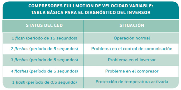 compressores tabela