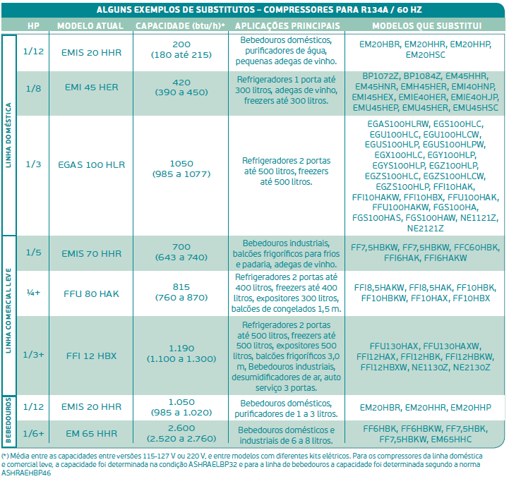 tabela compressores embraco
