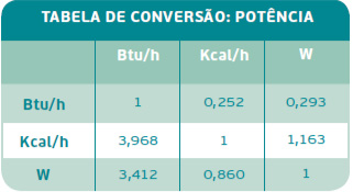 Tabela de conversão Potência