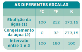 Diferentes escalas