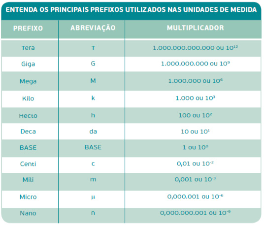 Principais prefixos utilizados nas unidades de medida