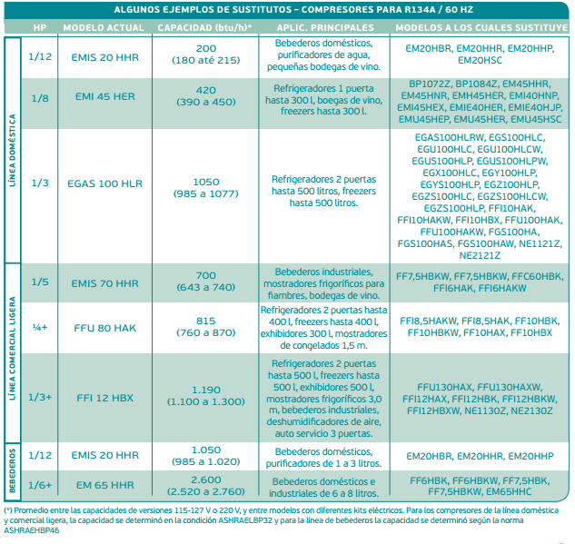 tabela compressores embraco ESP