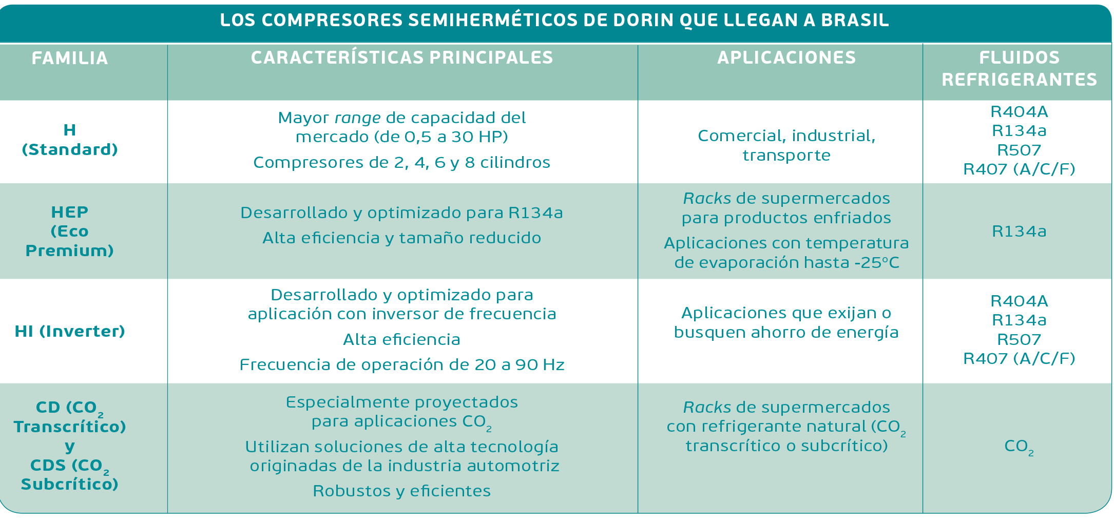 compresores semiherméticos de la Officine Mario Dorin