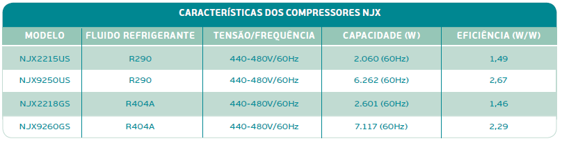 características dos compressores NJX