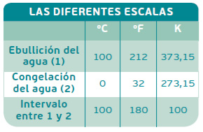 Las diferentes escalas